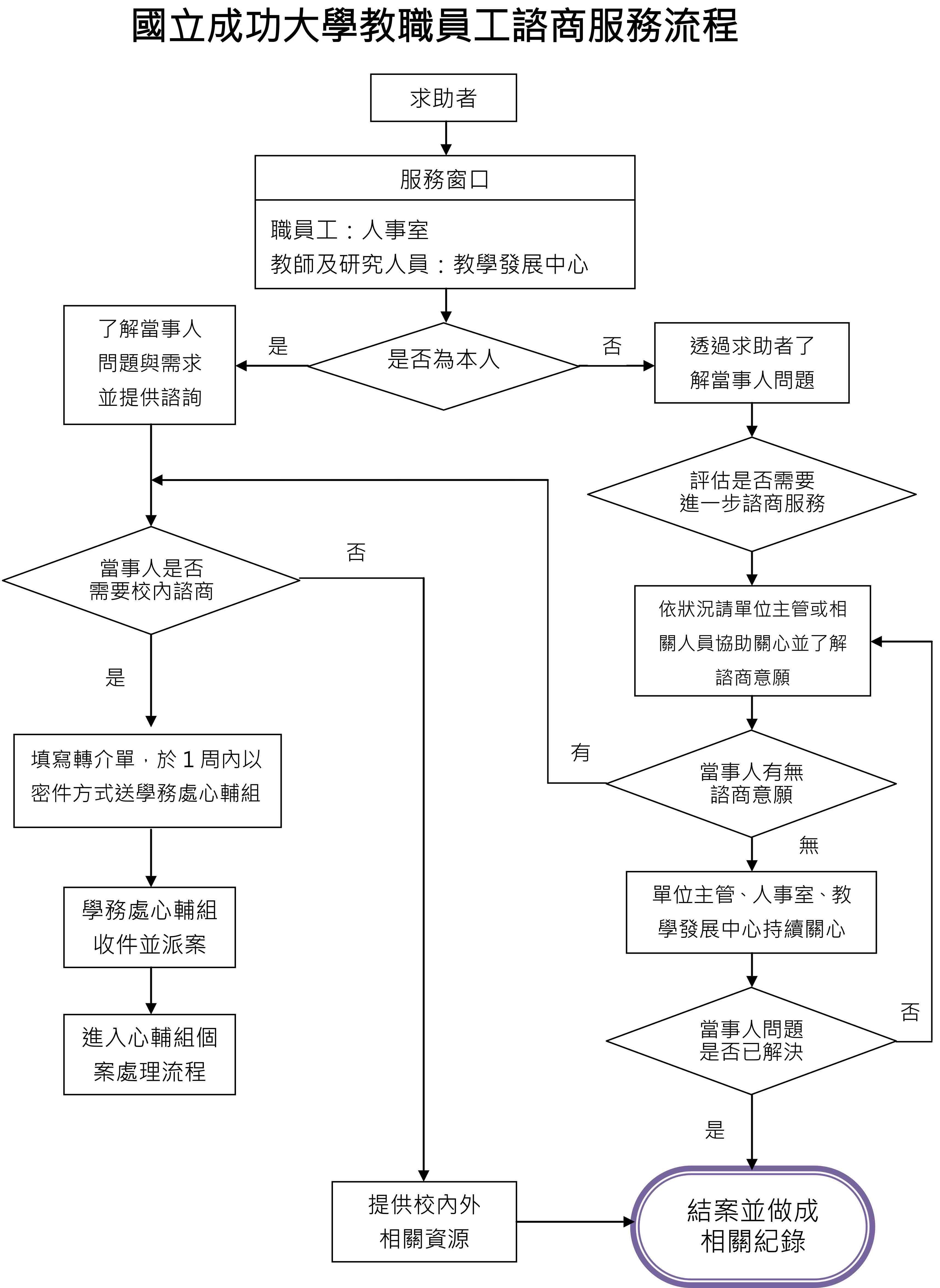 教師關懷專線專區-流程圖