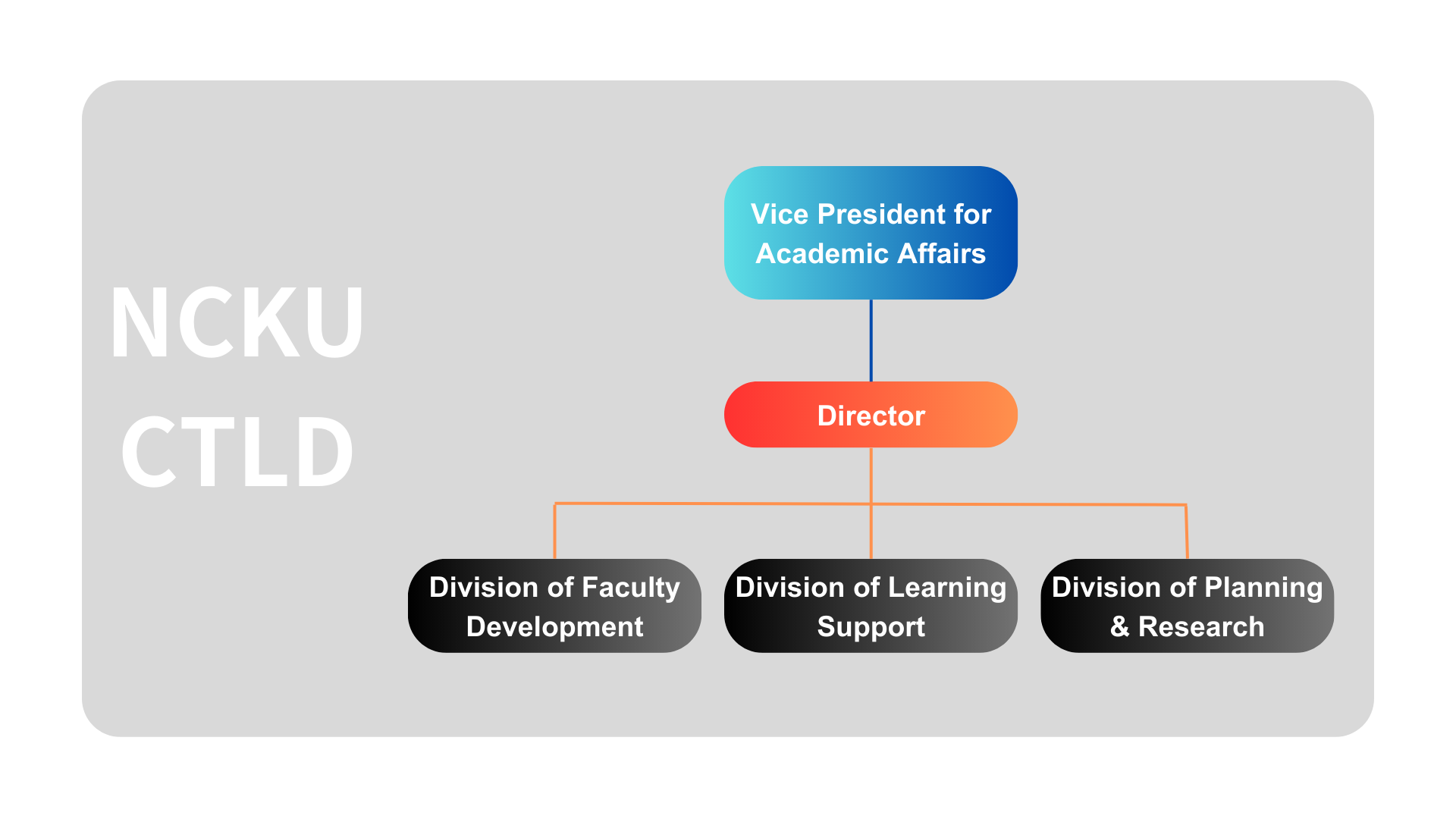 Organizational structure of the Center for Teaching and Learning Development (CTLD), National Cheng Kung University